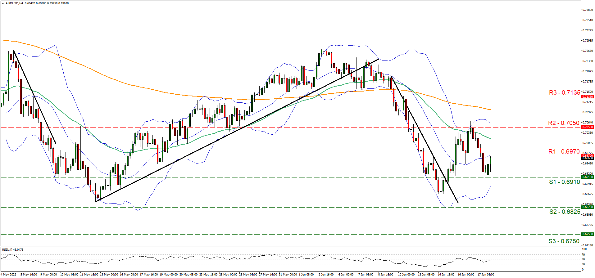 aud-usd-gráfico-cuatro-horas soporte en cero punto seis nueve uno cero cero punto seis nueve siete cero y resistencia en, dirección lateral