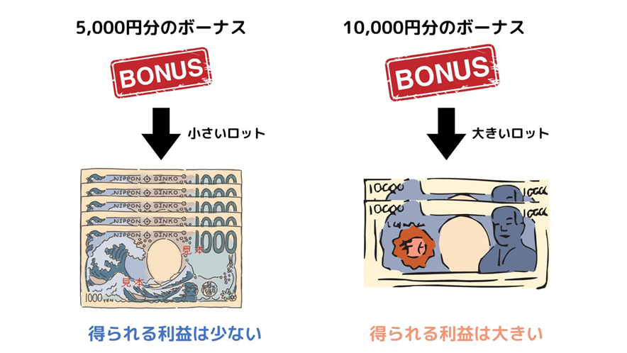 海外FX口座開設ボーナスの金額を比較した図。受け取れるボーナス額が大きいほど多くの特典を得られる仕組みを説明するイメージ