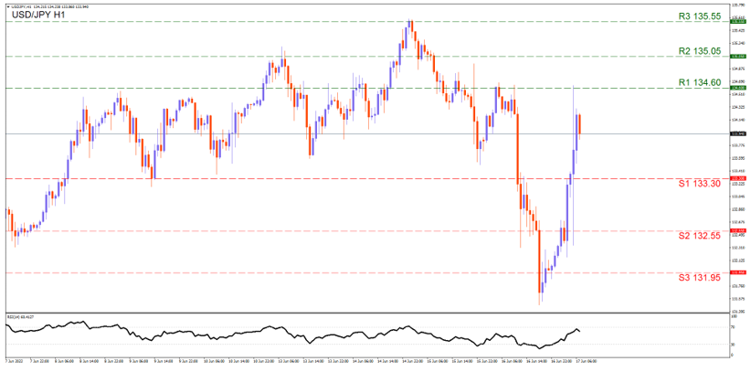 support at one hundred thirty three point three and resistance at one hundred thirty four point six, direction upwards 