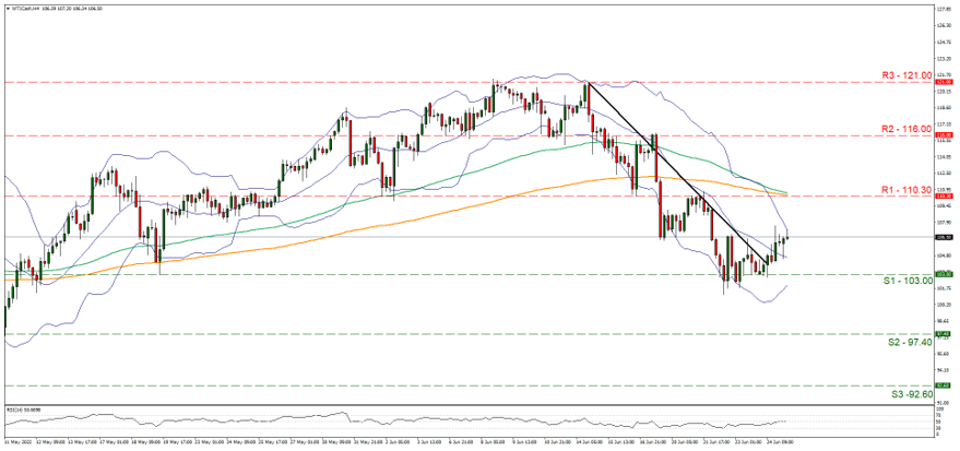 wti-four-hour-chart support at one hundred and three and resistance at one hundred and ten point three, direction upwards