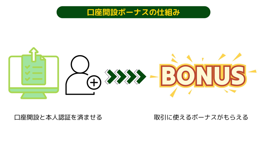 海外FXの口座開設ボーナスの仕組みを図解したイメージ。入金不要ボーナスの特徴や、初心者が理解しやすい海外FXボーナスの基本構造を説明