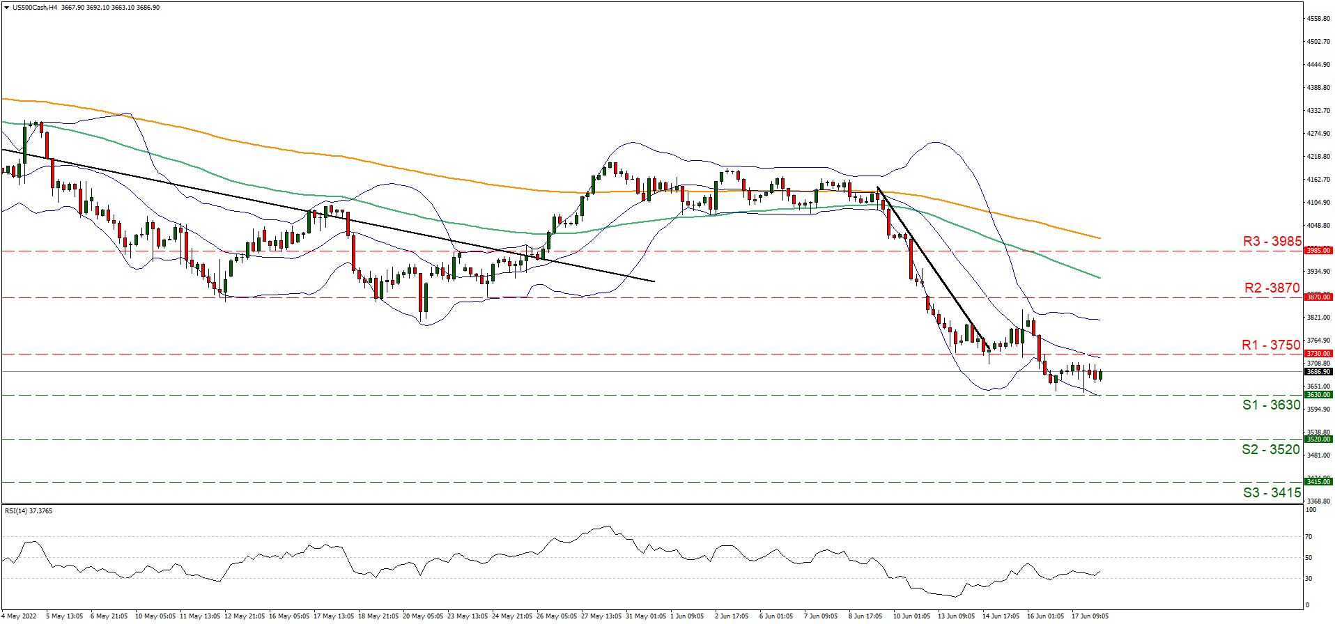 S&P-gráfico-cuatro-horas soporte en tres seis tres cero y resistencia en tres siete cinco cero, dirección lateral