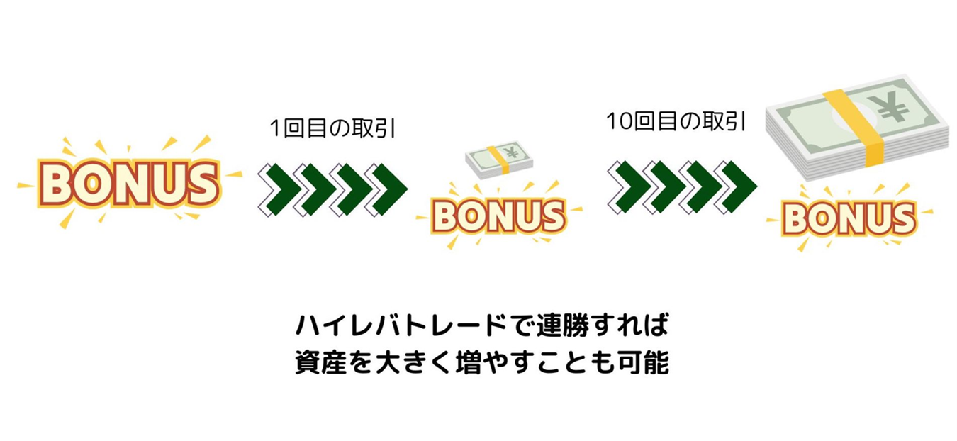 海外FXの口座開設ボーナスを使ったハイレバレッジトレードの活用例を示す図。自己資金を使わずにボーナス資金でリスクを抑えて取引を行うイメージ