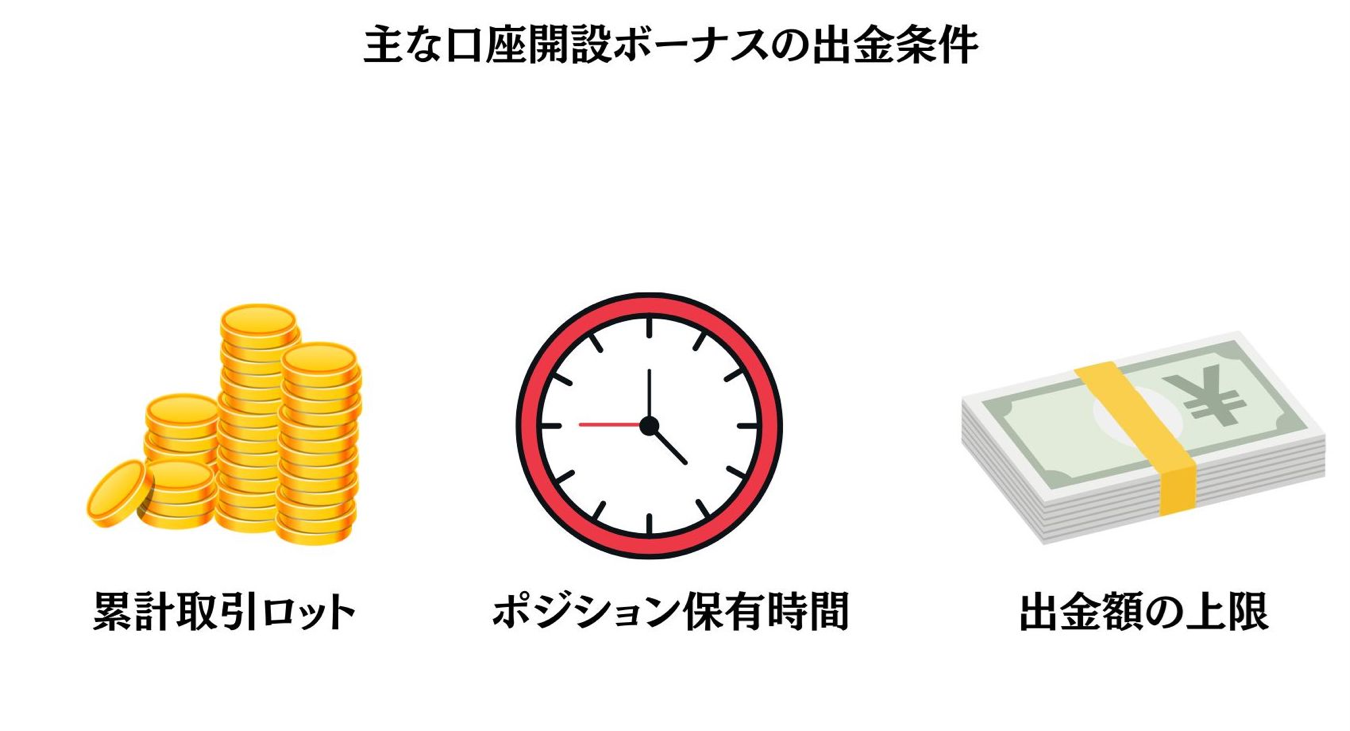 海外FXの口座開設ボーナスで得た利益の出金条件を説明する図。入金なしでボーナスを使う場合、一定のロット数や取引回数を満たす必要がある仕組みを解説