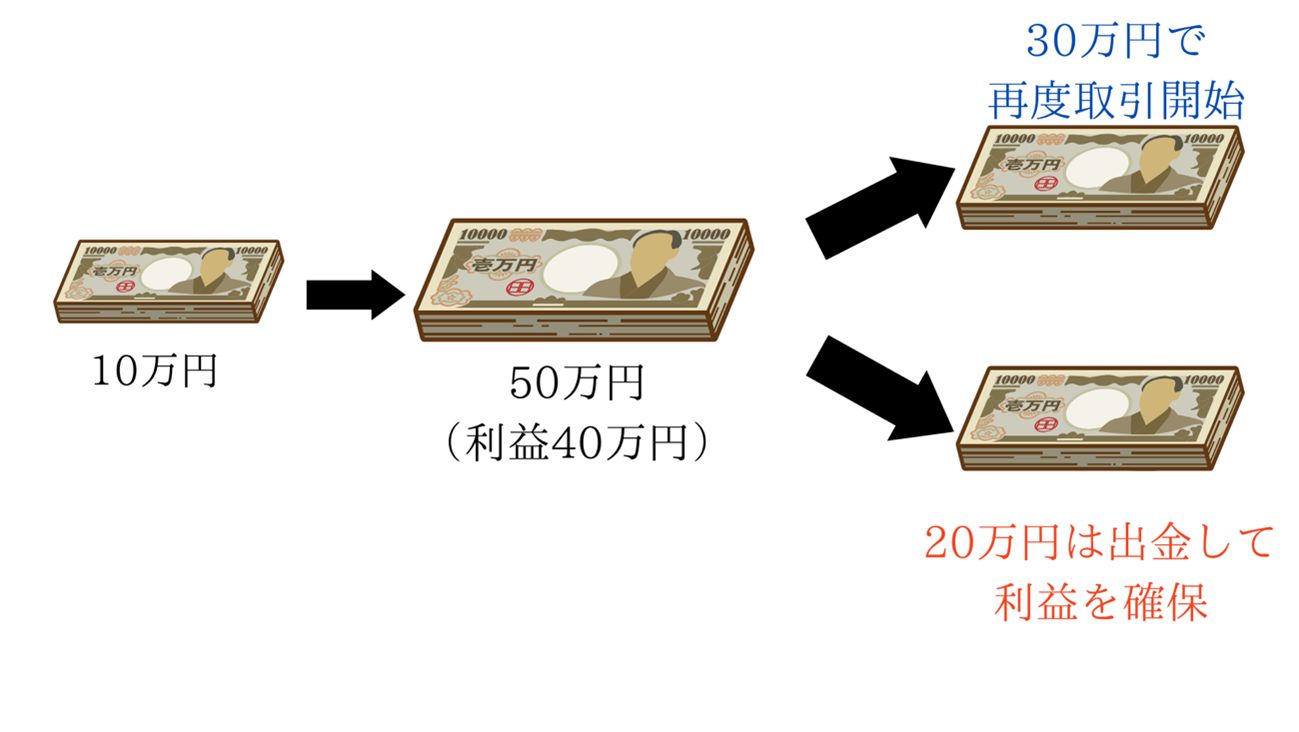 海外FXの複利運用で利益の一部を再投資し、残りを出金してリスク管理する一部出金・一部再投資型の仕組みを説明する図。利益50％再投資・50％出金のイメージ