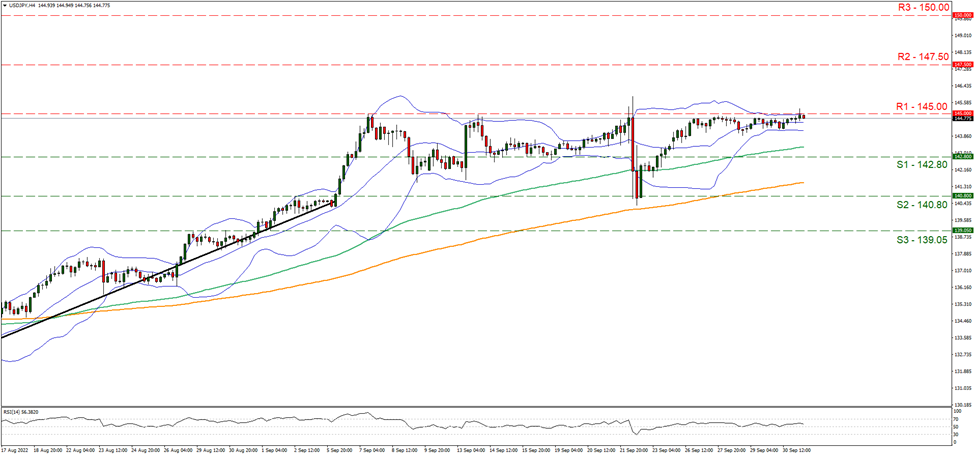 usd-jpy-gráfico-cuatro-horas support at one hundred and forty two point eight and resistance at one hundred and forty five, direction sideways
