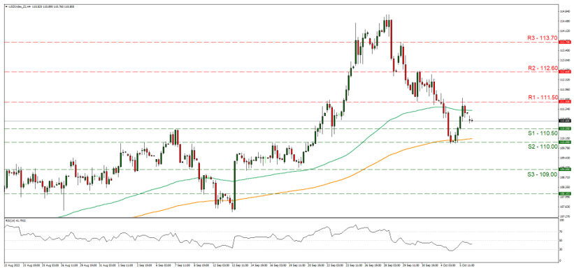 usd-index-4-시간-차트 support at one hundred and ten point five and resistance at one hundr3d and eleven point five, direction sideways