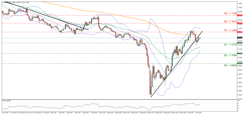 gbp-usd-4-시간-차트 support at one point one two seven five and resistance at one point one four six, direction sideways