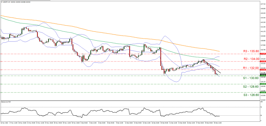 نماد چهار دلار امریکا به ین ژاپن support at one hundred thirty point six and resistance one hundred thirty two , direction downwards