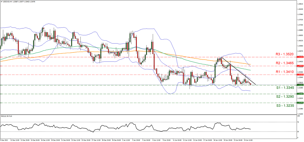 نمودار چهار ساعته دلار امریکا به دلار کانادا support at one point thirty three forty five and resistance one point thirty four ten, direction downwards