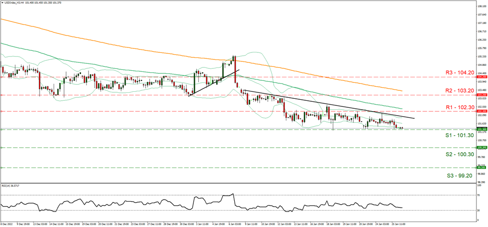 نمودار چهار ساعته شاخص دلار آمریکا support one hundred and one point thirty and resistance one hundred and two point thirty, direction downwards