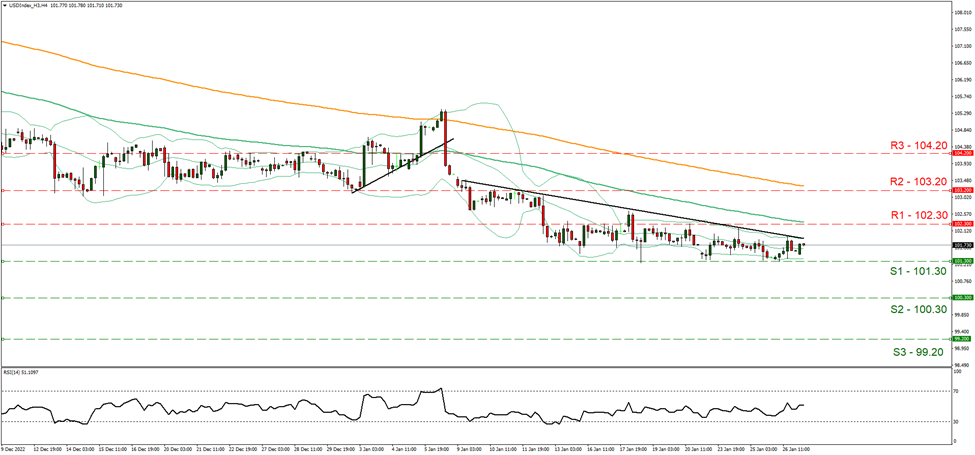 نمودار چهار ساعته شاخص دلار آمریکا support one hundred and one point thirty and resistance one hundred and two point thirty, direction downwards
