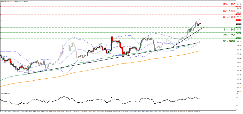 نماد چهار ساعته XAU به دلار امریکا support at eighteen forty six and resistance eighteen sixty five, direction upwards
