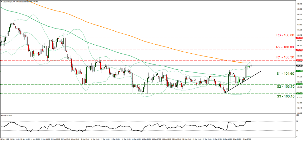 نمودار چهار ساعته شاخص دلار آمریکا support one hundred and four point sixty and resistance one hundred and five point thirty ,direction upwards