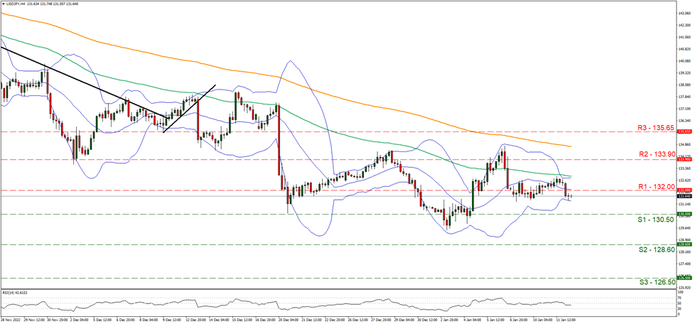 usd-jpy-four-hour-chart support at one hundred and thirty point five and resistance at one hundred and thirty two, direction sideways