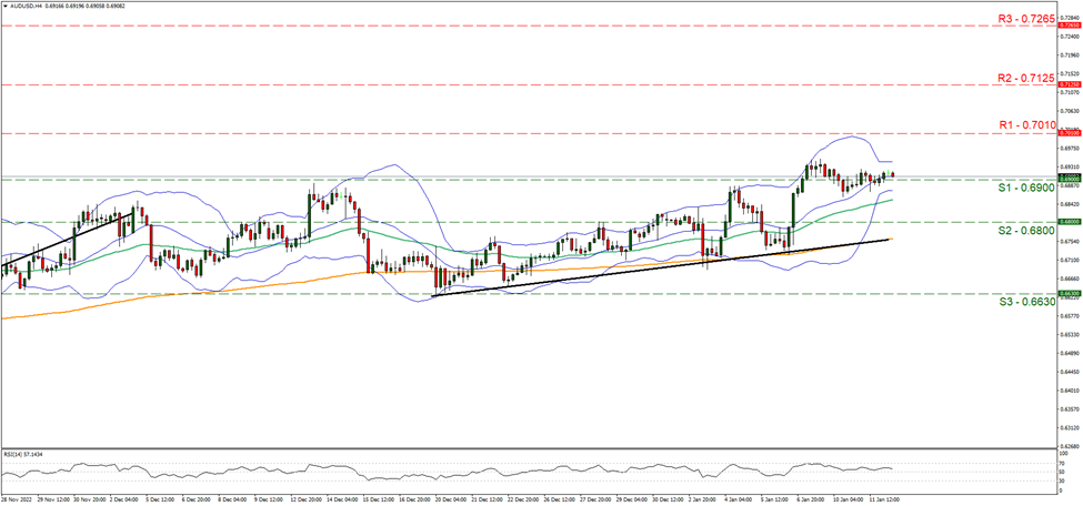 aud-usd-four-hour-chart support at zero point six nine and resistance at zero point seven zero one, direction sideways