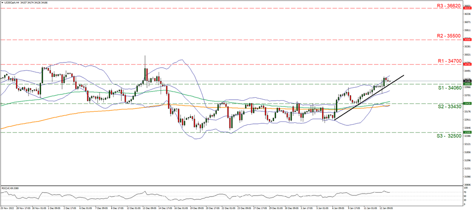 نمودار چهار ساعته داوجونز support at thirty four thousand and sixty and resistance at thirty four thousand seven hundred, direction upwards