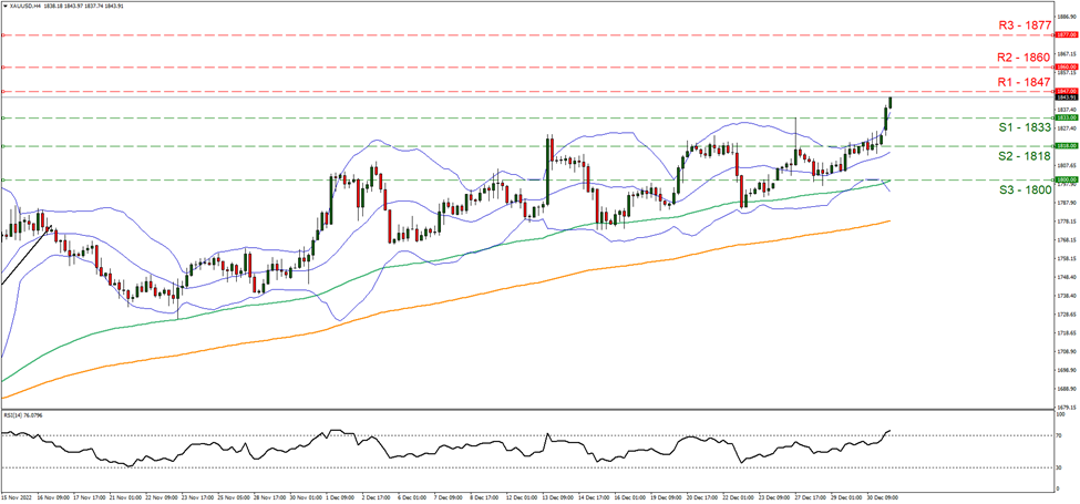 نماد چهار ساعته XAU به دلار امریکا support at eighteen thirty-three and resistance eighteen forty-seven , direction upwards