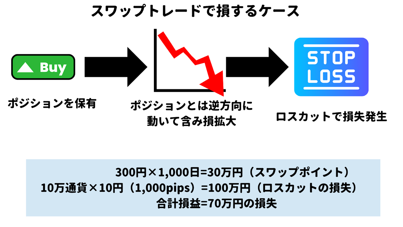 スワップポイントで稼ぐ際に避けるべきロスカットのリスクと、レバレッジ取引で含み損が拡大する仕組みを示したFXリスク管理の図解
