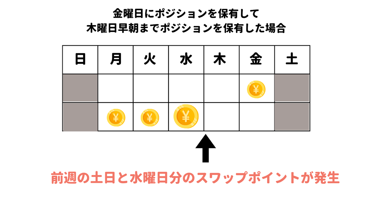 FXのスワップポイントは毎日発生するが、土日分は水曜日（木曜早朝）にまとめて付与される仕組みを解説した図