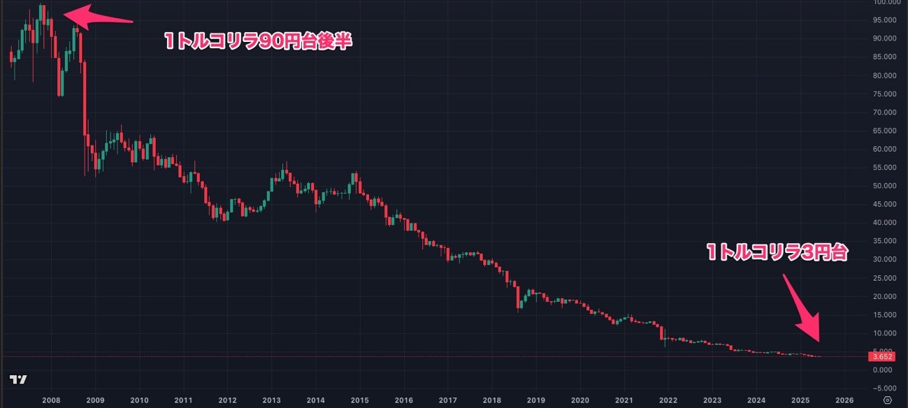 スワップトレードで人気の高いトルコリラ円が、2008年から2025年5月までに約90円（9,000pips）下落した長期チャート