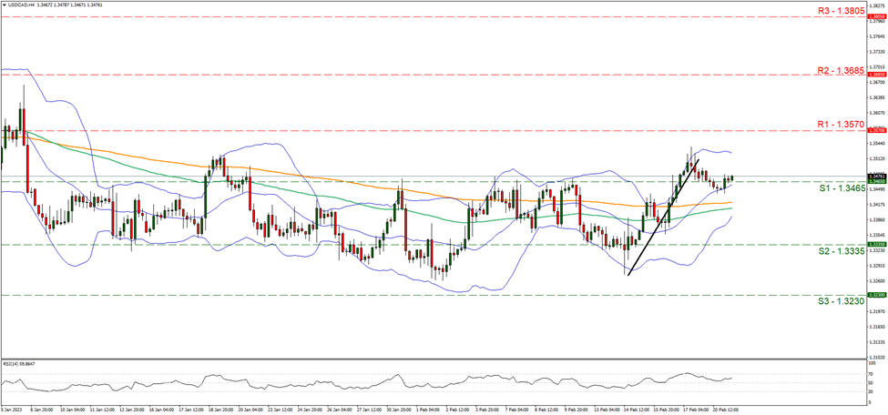 usd-cad-four-hour-chart support at one point three four six five and resistance at one point three five seven, direction sideways