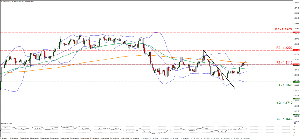 gbp-usd-four-hour-chart support at one point one nine two five and resistance at one point two one one five, direction sideways