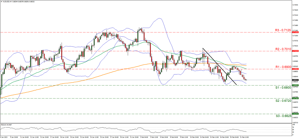 aud-usd-four-hour-chart support at zero point six eight and resistance at zero point six nine, direction downwards