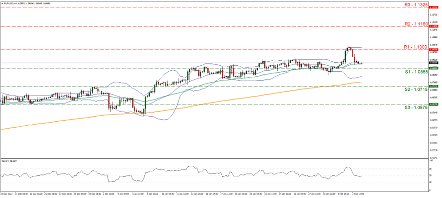 eur-usd-four-hour-chart support at one point zero eight five five and resistance at one point one, direction sideways
