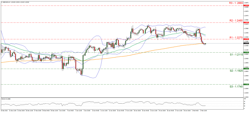 gbp-usd-four-hour-chart support at one point two one one five and resistance at one point two two seven, direction downwards