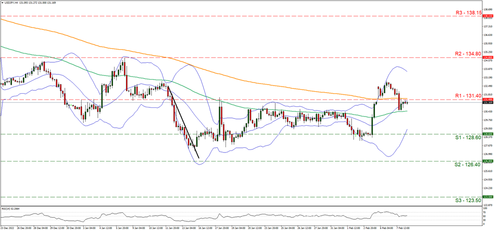 usd-jpy-four-hour-chart support at one hundred and twenty eight point six and resistance at one hundred and thirty one point four, direction sideways