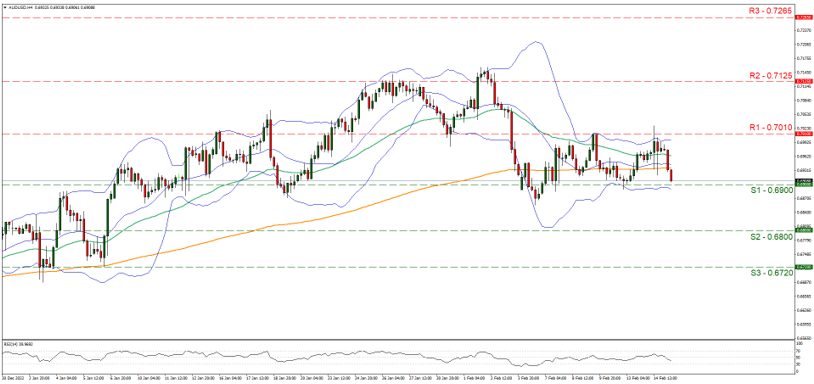 aud-usd-four-hour-chart support at zero point sixty nine and and resistance at zero point seven zero one, direction sideways