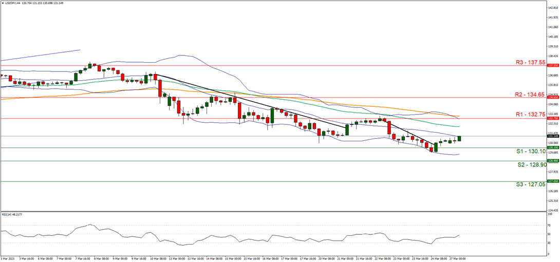 gbp-usd-four-hour-chart support at one point twenty-two thirty and resistance at one point two three fourty, direction sideways