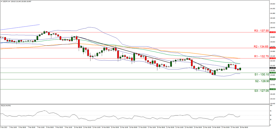 usd-jpy-four-hour-chart support at one hundred and thirty point ten and resistance at one hundred and thirty two point seventy five direction sideways