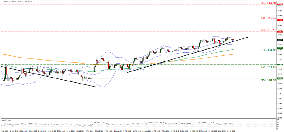 usd-jpy-four-hour-chart support at one hundred and thirty four point eight and resistance at one hundred and thirty eight point fifteen, direction upwards