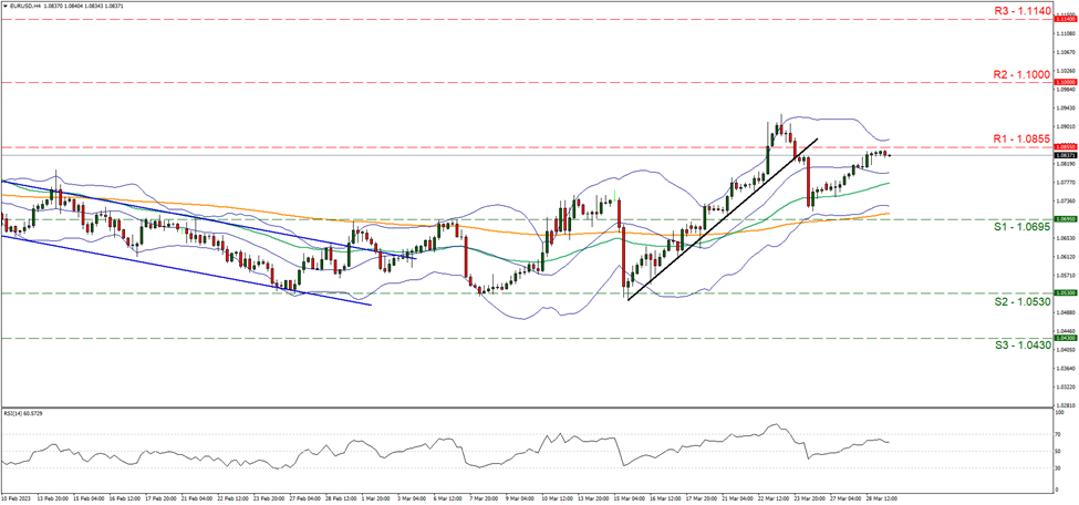 eur-usd-four-hour-chart support at one point zero six nine five and resistance at one point zero eight five five, direction sideways