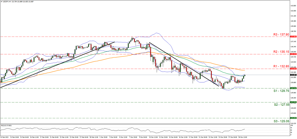 usd-jpy-four-hour-chart support at one hundred twenty nine point seventy nine and resistance at one hundred thirty two point eighty five, direction sideways