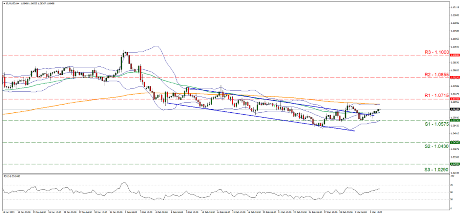 eur-usd-four-hour-chart support at one point zero five seven five and resistance at one point zero seven one five, direction sideways