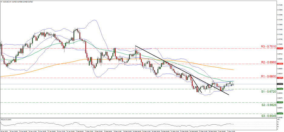 aud-usd-four-hour-chart support at zero point six seven two and resistance at zero point six eight, direction sideways