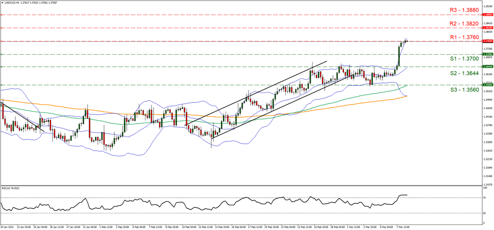 美元/加元4小时走势图 support one point thirty seven and resistance one point thirty seven sixty, direction upwards