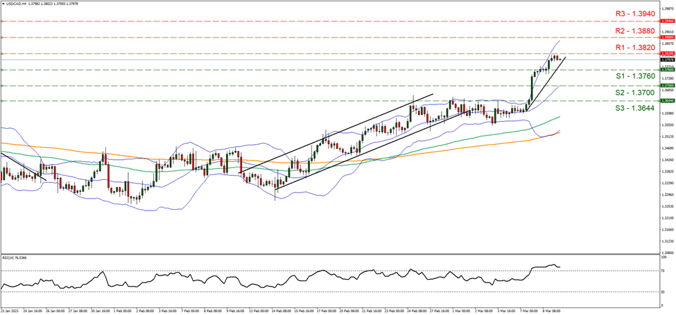 美元/加元4小时走势图 support one point thirty seven sixty and resistance one point thirty eight twenty, direction upwards
