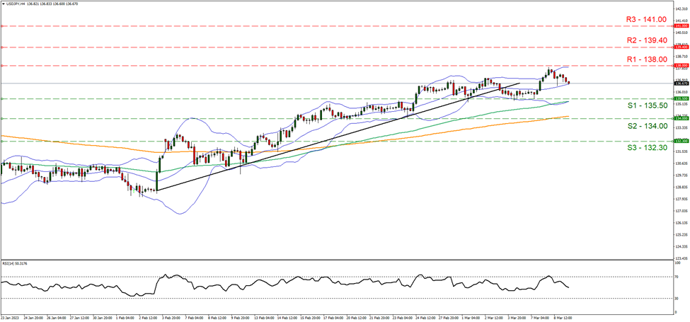 美元/日元4小时走势图 support at one hundred thirty five point fifty and resistance one hundred and thirty eight , direction sideways
