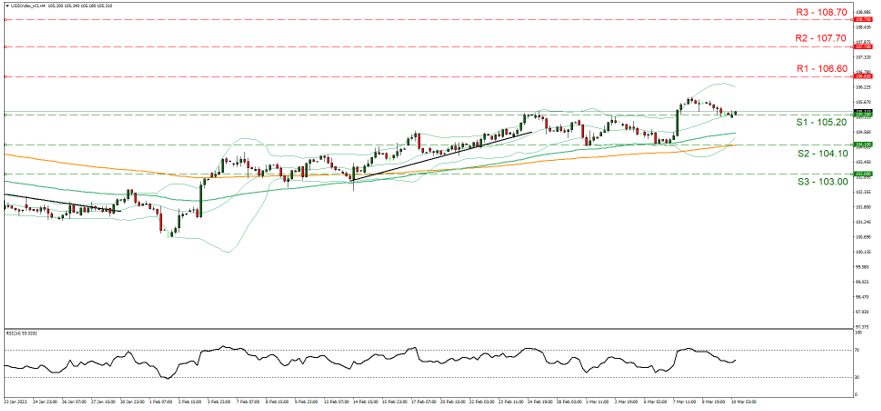 美元指数4小时走势图 support one point thirty seven sixty and resistance one point thirty eight twenty, direction upwards
