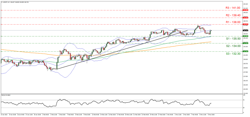 美元/日元4小时走势图 support at one hundred and five point two and resistance one hundred and six point six , direction sideways