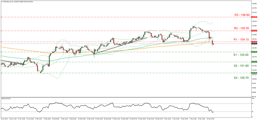 usd-index-four-hour-chart support one hundred and three and resistance one hundred and four point ten, direction sideways