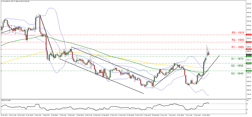 xau-usd-four-hour-chart support at eighteen seventy and resistance eighteen eighty five, direction upwards
