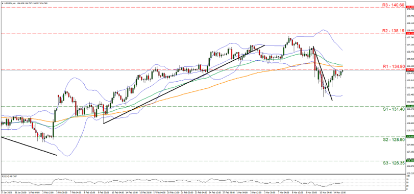 美元/日元4小时走势图 support at one hundred and one point four and resistance at one hundred and four point eight, direction sideways