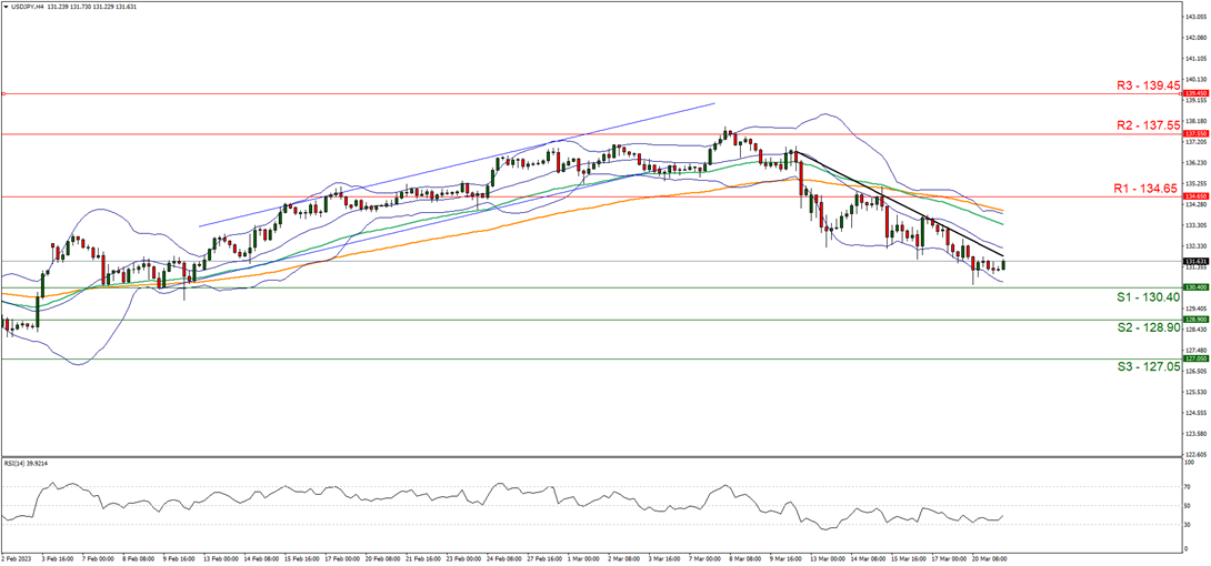 usd-jpy-four-hour-chart support at one hundred and thirty point four and resistance at one hundred and thirty four point sixty five, direction downwards