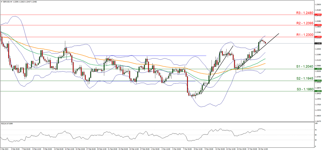 gbp-usd-four-hour-chart support at one point two zero fourty and resistance at one point twenty, direction upwards