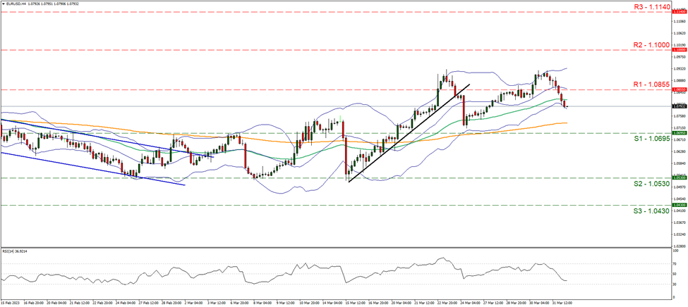 eur-usd-four-hour-chart support at one point zero six nine five and resistance at one point zero eight five five direction downwards
